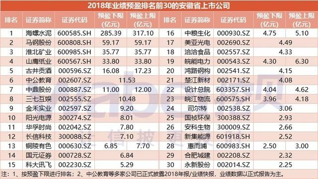 2018年业绩预盈排名前30的安徽上市公司(图)